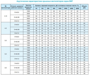 Крышный вентилятор Ровен ВКР-4,0-РН-0,37кВт/1000об/220-380-У1